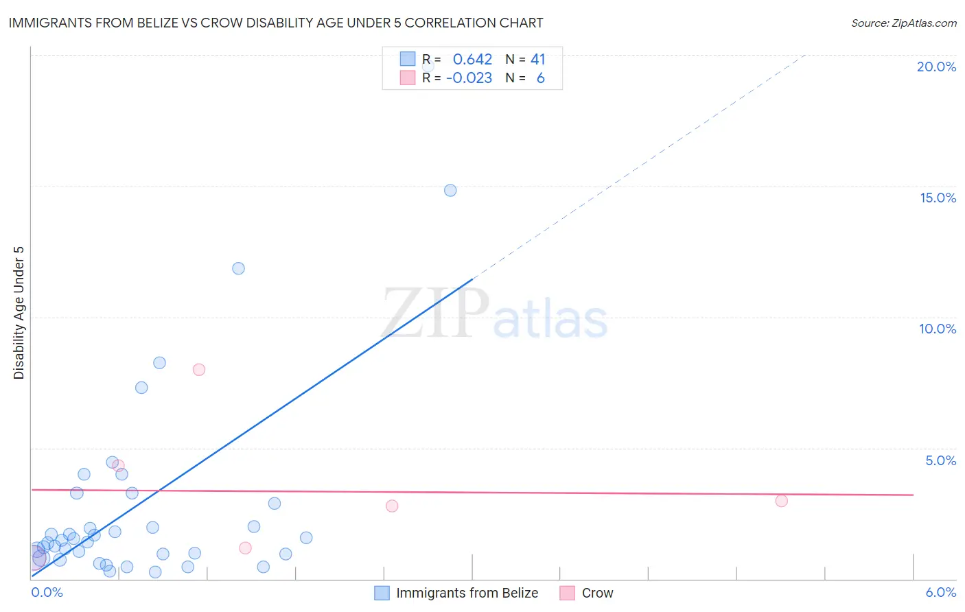 Immigrants from Belize vs Crow Disability Age Under 5