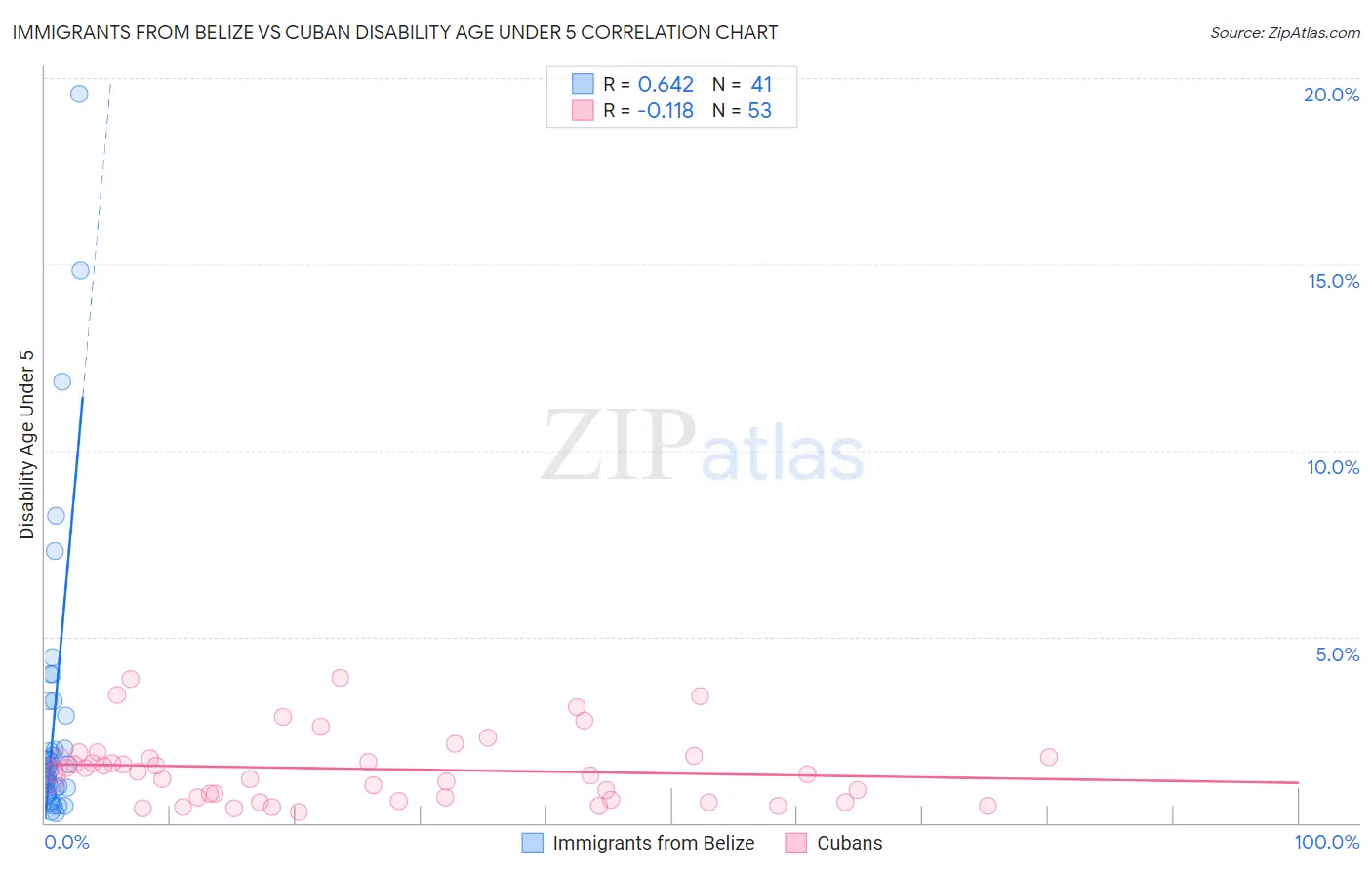 Immigrants from Belize vs Cuban Disability Age Under 5