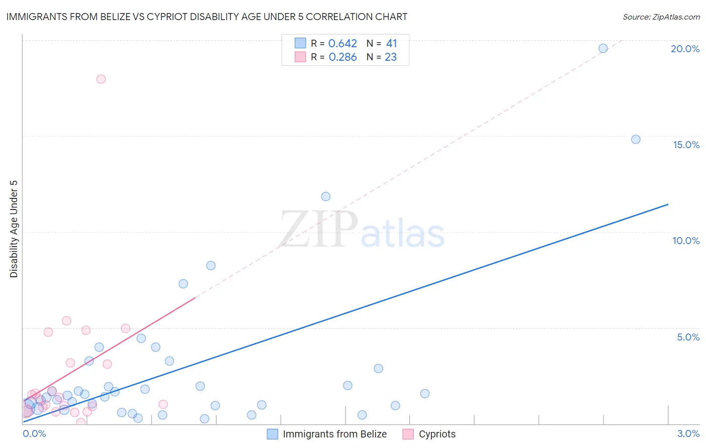 Immigrants from Belize vs Cypriot Disability Age Under 5