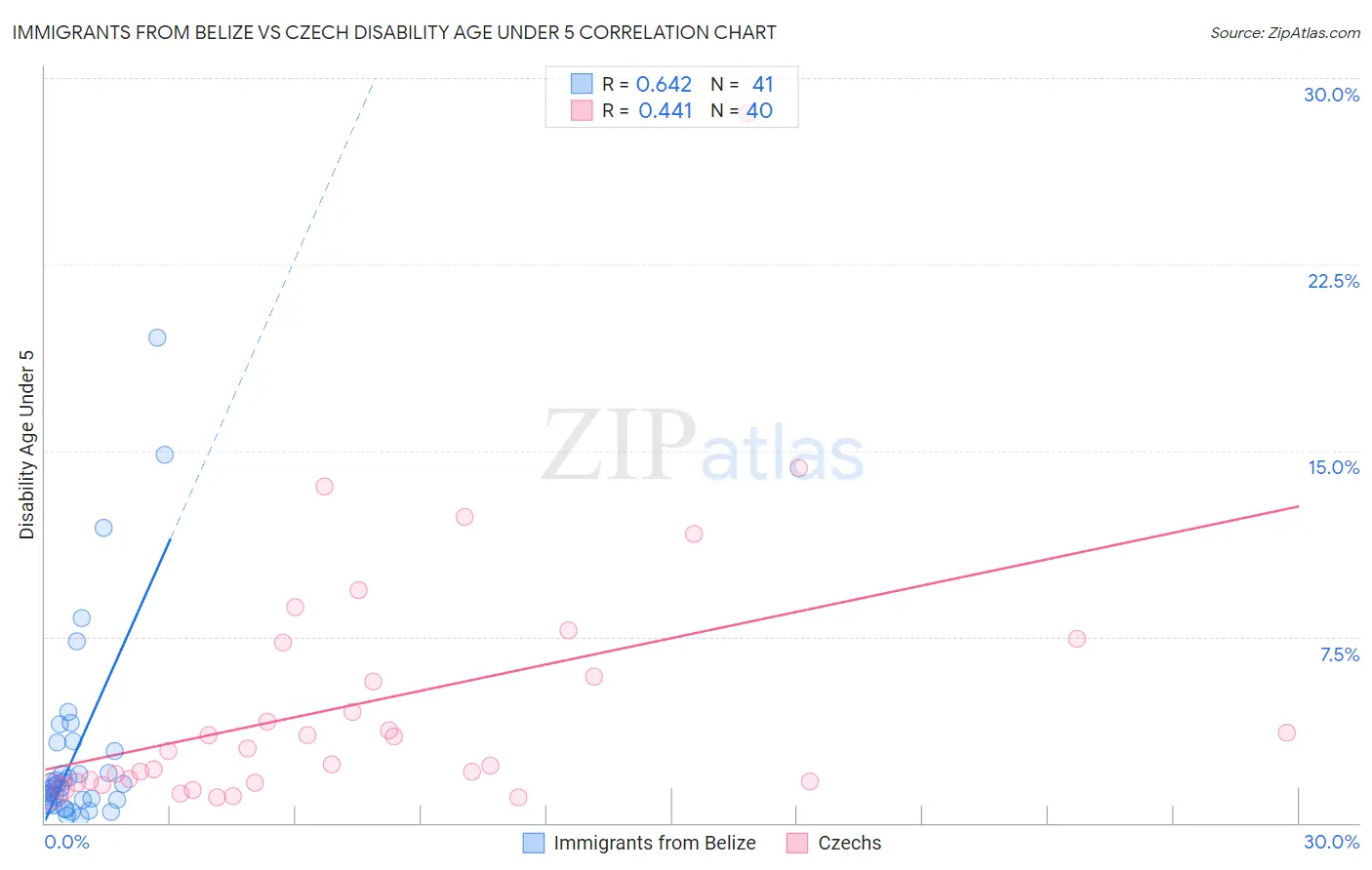 Immigrants from Belize vs Czech Disability Age Under 5