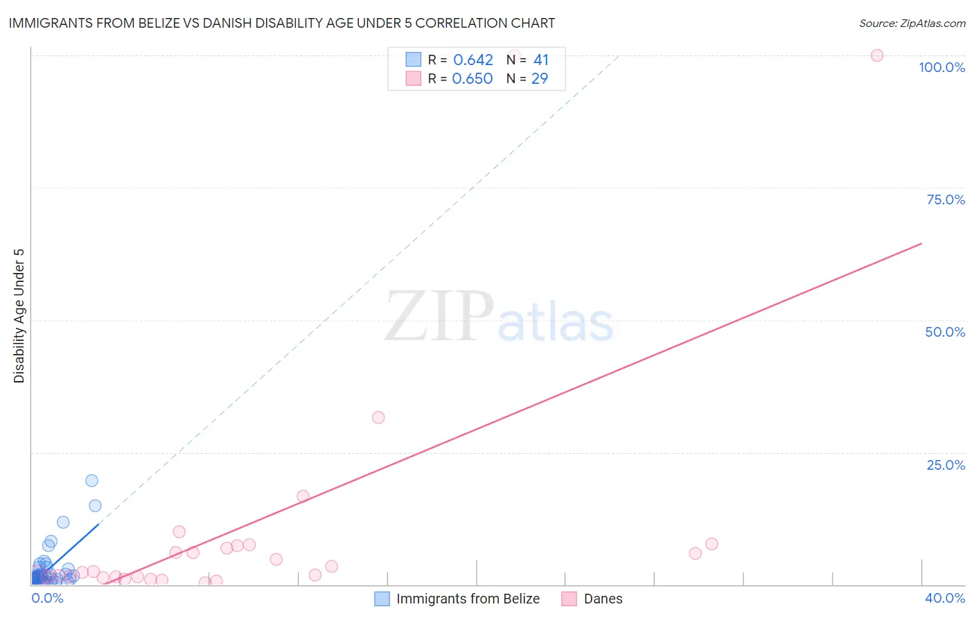 Immigrants from Belize vs Danish Disability Age Under 5