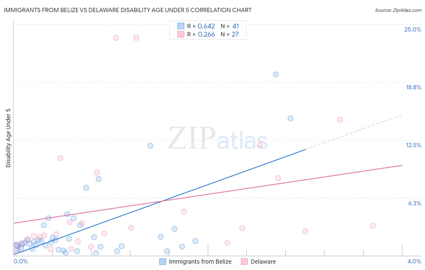 Immigrants from Belize vs Delaware Disability Age Under 5