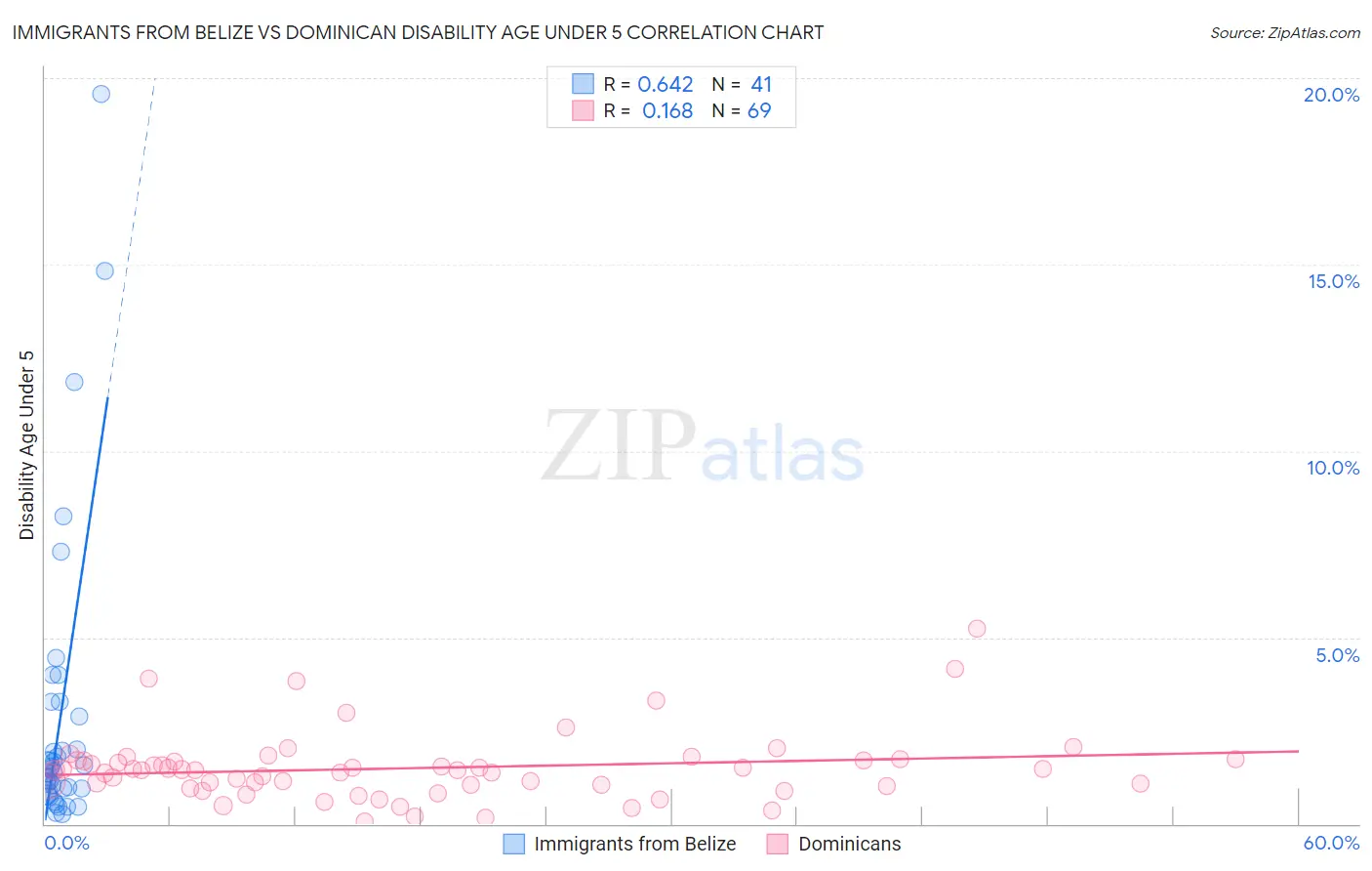 Immigrants from Belize vs Dominican Disability Age Under 5