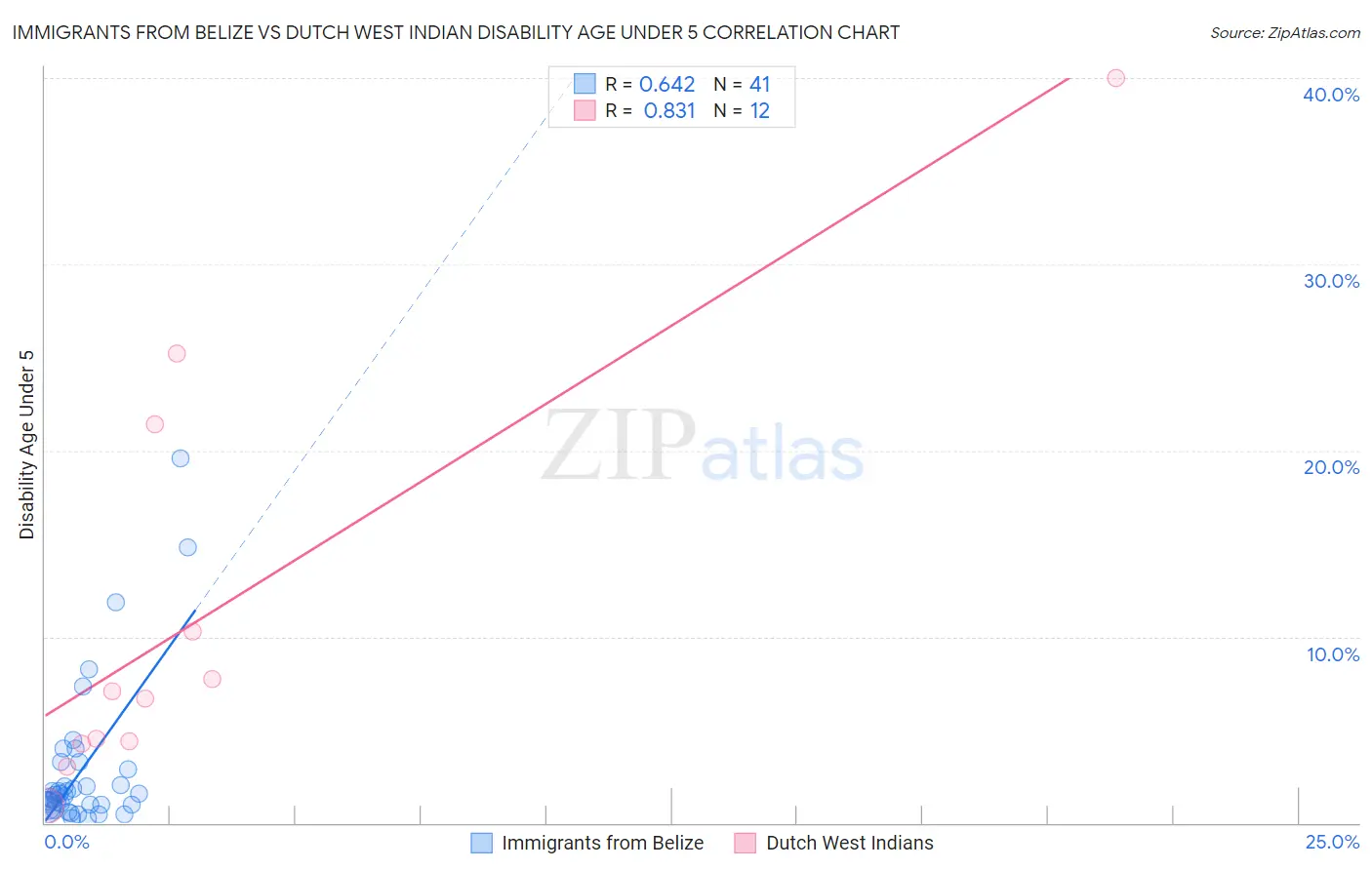 Immigrants from Belize vs Dutch West Indian Disability Age Under 5