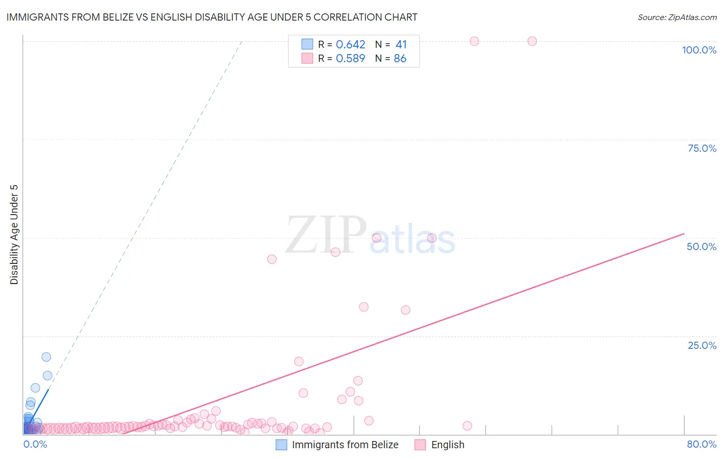 Immigrants from Belize vs English Disability Age Under 5
