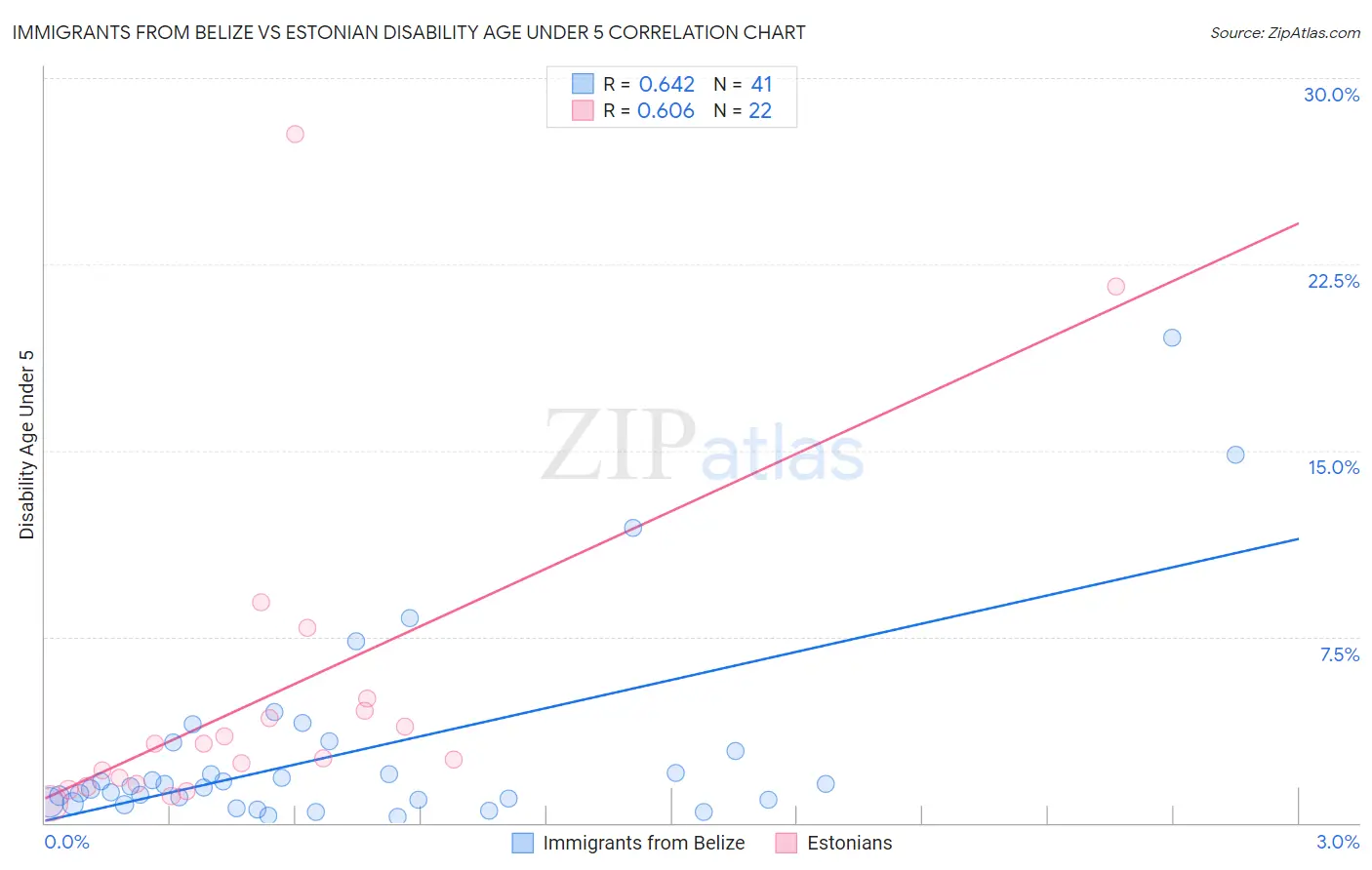 Immigrants from Belize vs Estonian Disability Age Under 5