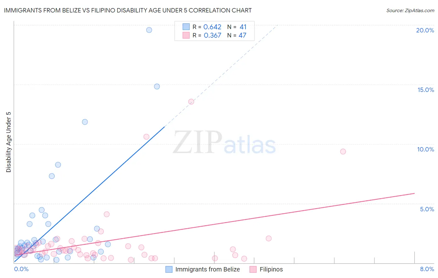 Immigrants from Belize vs Filipino Disability Age Under 5