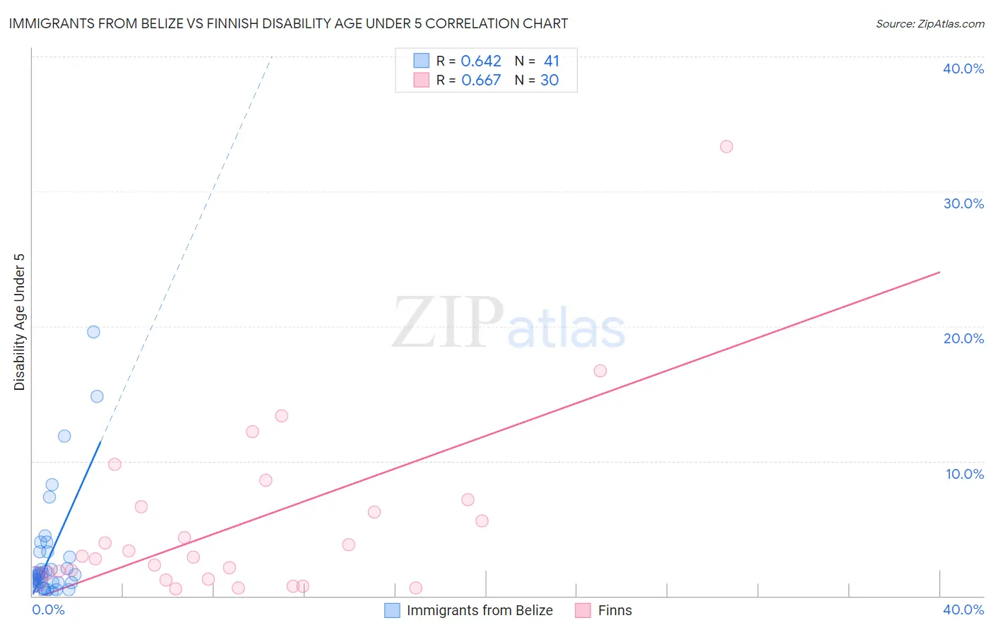 Immigrants from Belize vs Finnish Disability Age Under 5
