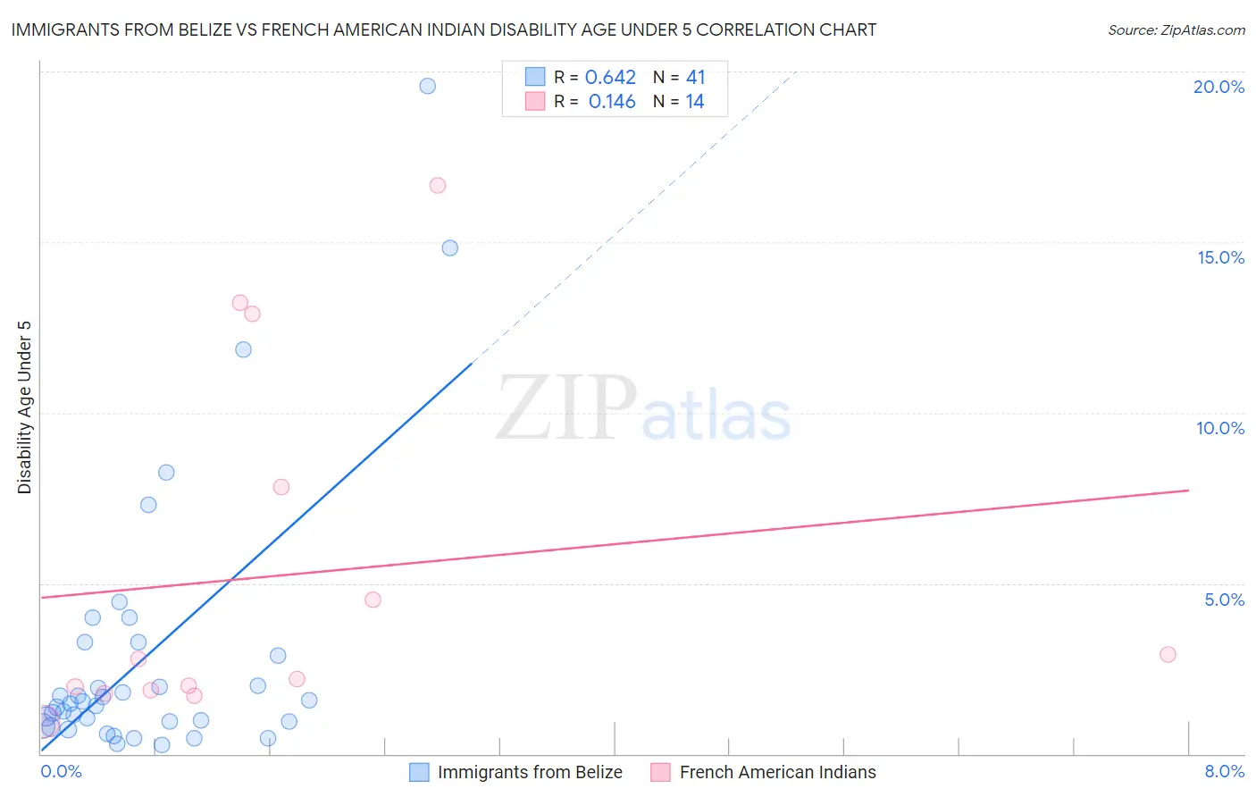 Immigrants from Belize vs French American Indian Disability Age Under 5