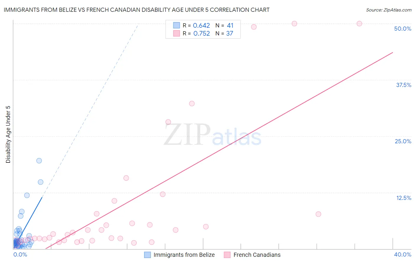 Immigrants from Belize vs French Canadian Disability Age Under 5