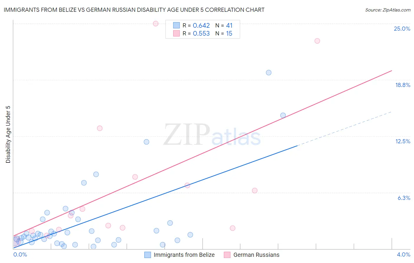 Immigrants from Belize vs German Russian Disability Age Under 5
