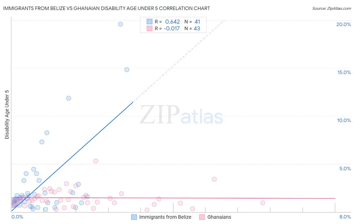 Immigrants from Belize vs Ghanaian Disability Age Under 5