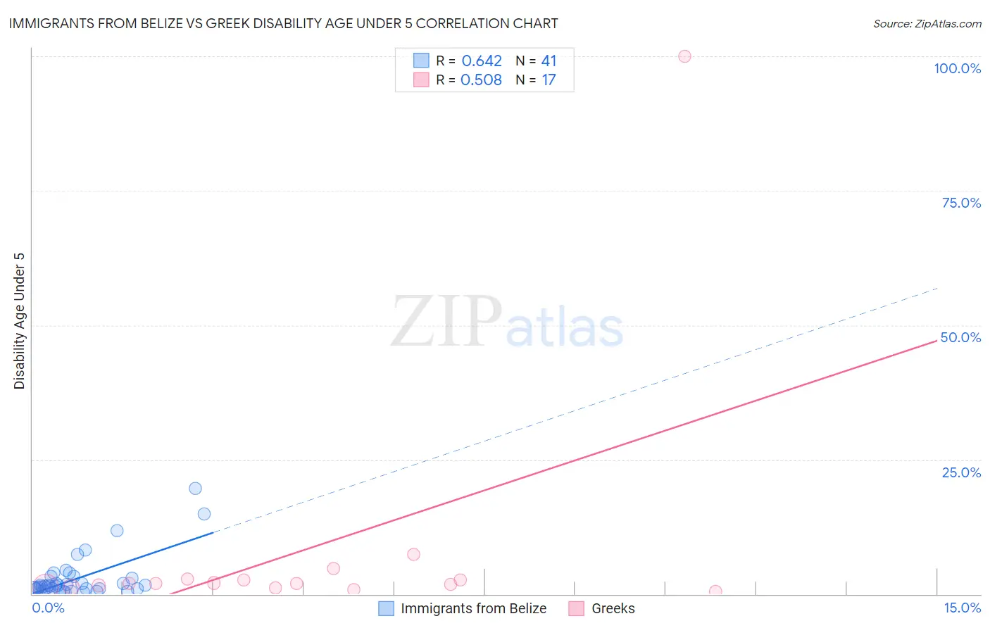 Immigrants from Belize vs Greek Disability Age Under 5