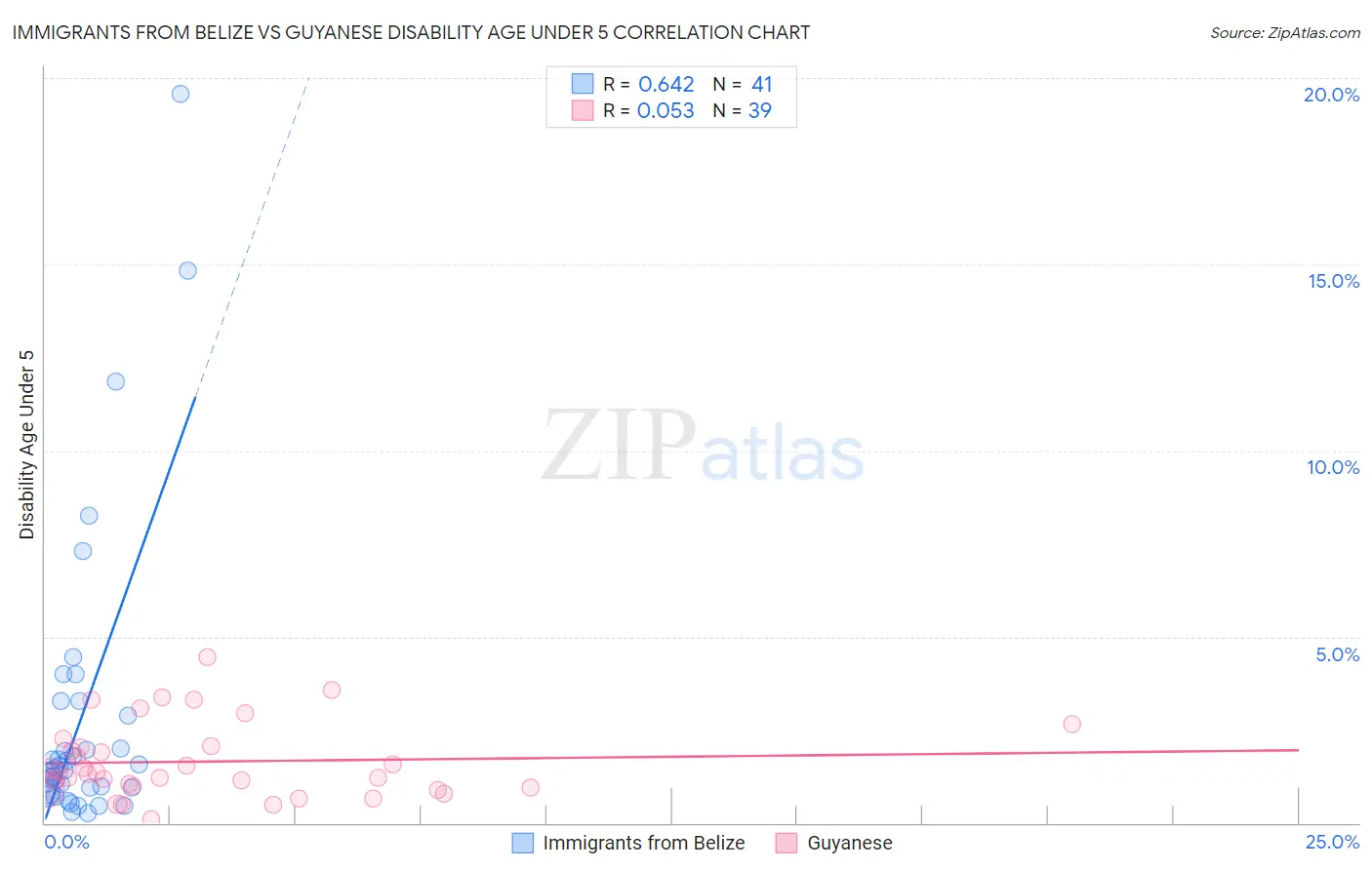 Immigrants from Belize vs Guyanese Disability Age Under 5