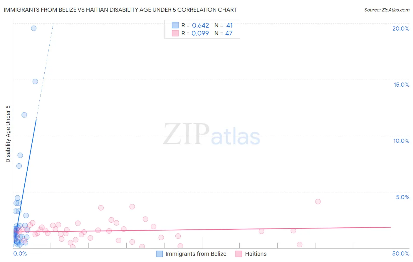 Immigrants from Belize vs Haitian Disability Age Under 5