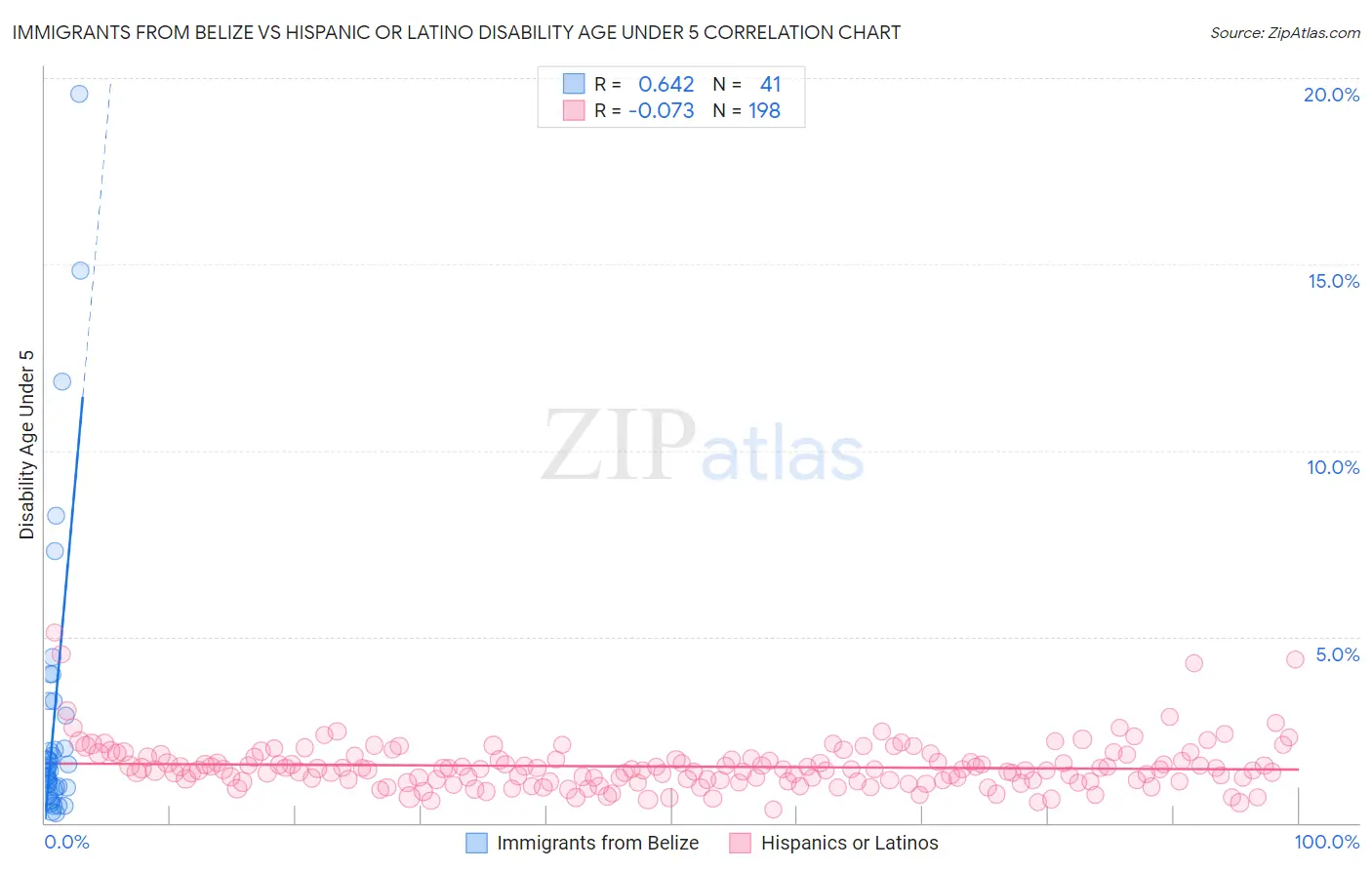 Immigrants from Belize vs Hispanic or Latino Disability Age Under 5