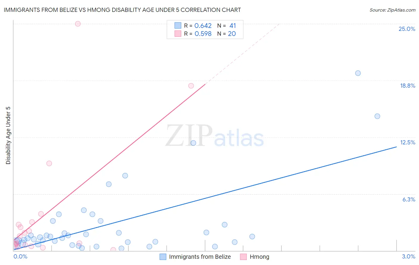 Immigrants from Belize vs Hmong Disability Age Under 5