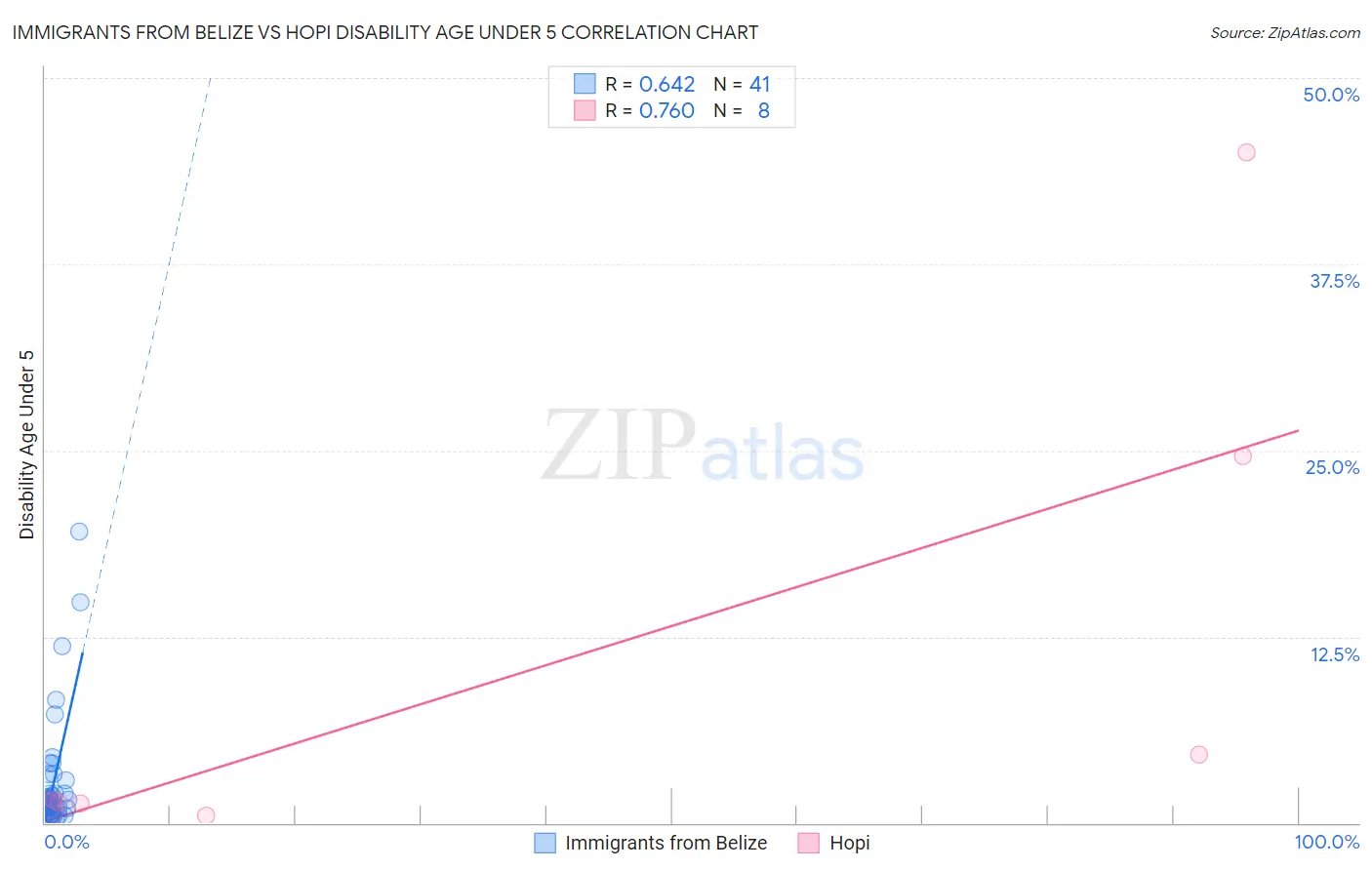 Immigrants from Belize vs Hopi Disability Age Under 5