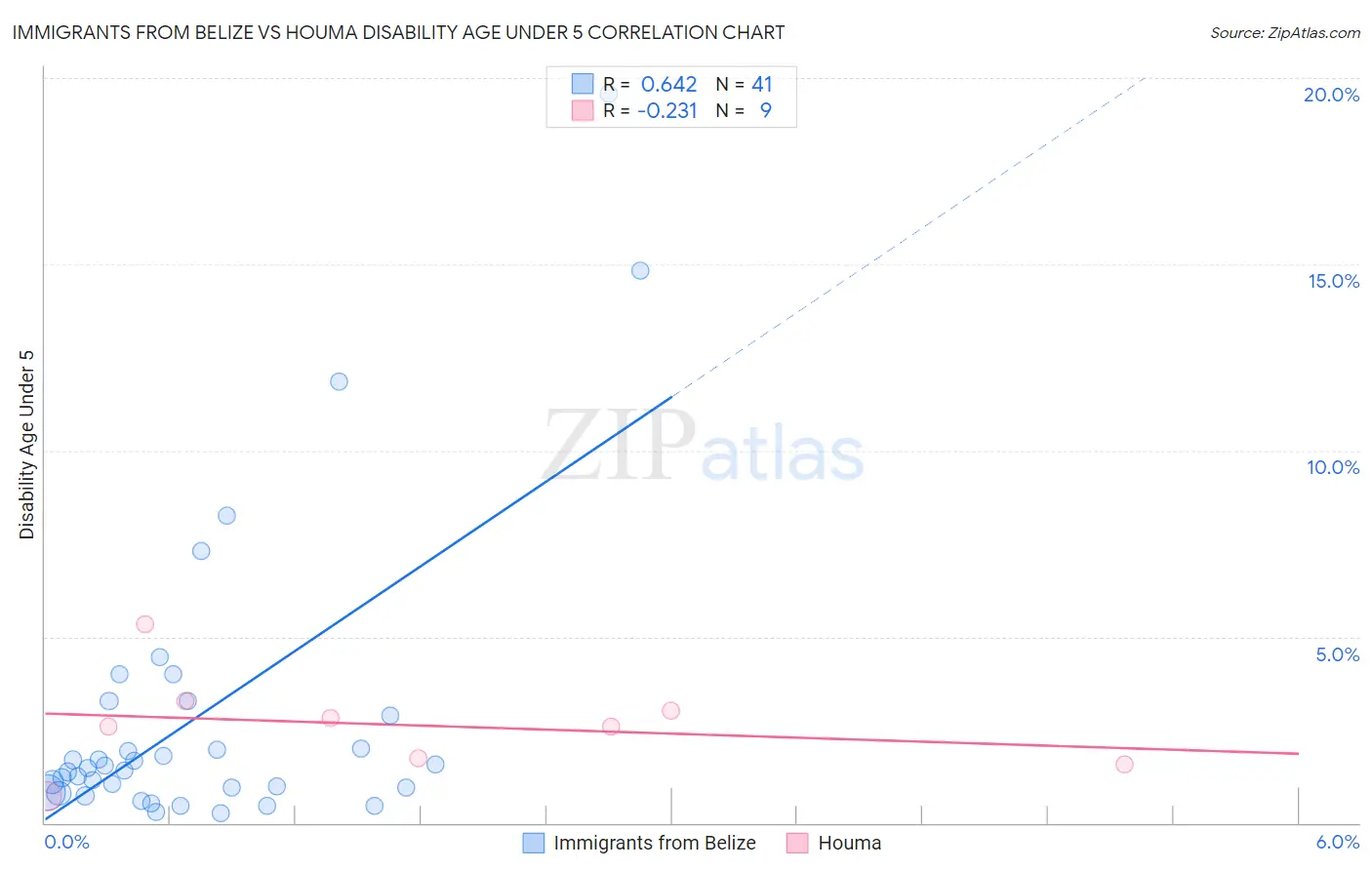 Immigrants from Belize vs Houma Disability Age Under 5