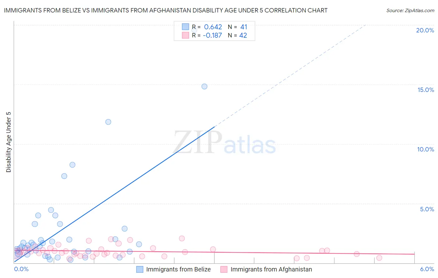 Immigrants from Belize vs Immigrants from Afghanistan Disability Age Under 5
