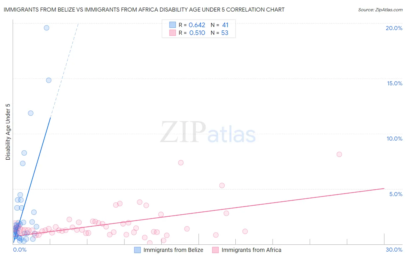 Immigrants from Belize vs Immigrants from Africa Disability Age Under 5