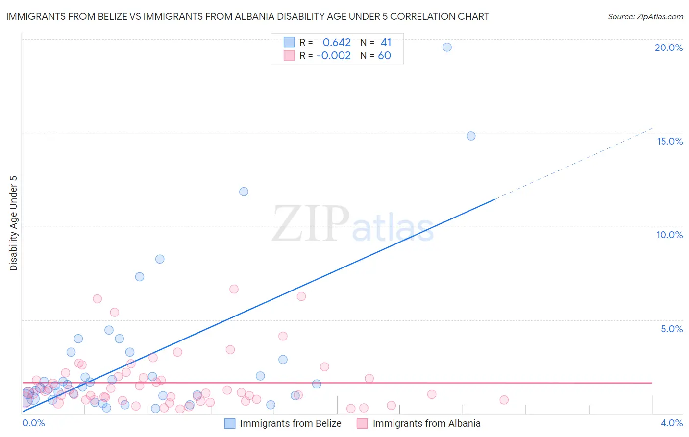 Immigrants from Belize vs Immigrants from Albania Disability Age Under 5