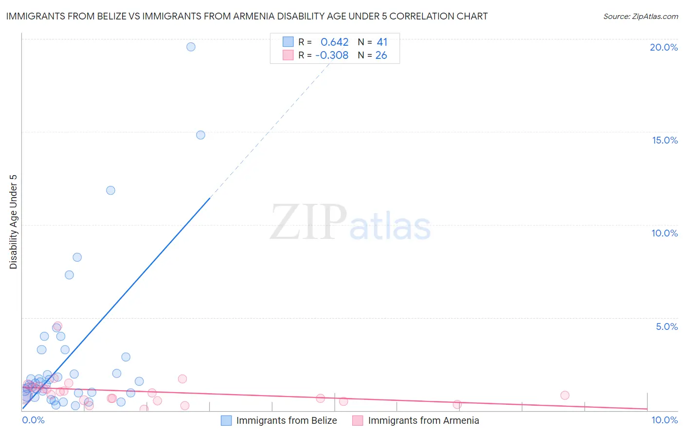 Immigrants from Belize vs Immigrants from Armenia Disability Age Under 5