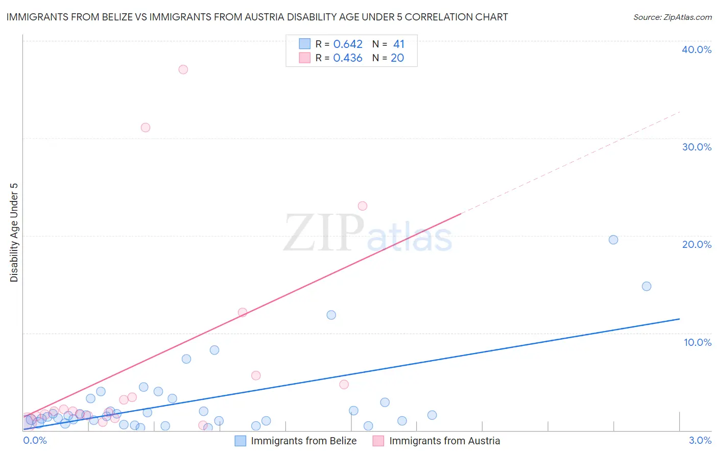 Immigrants from Belize vs Immigrants from Austria Disability Age Under 5