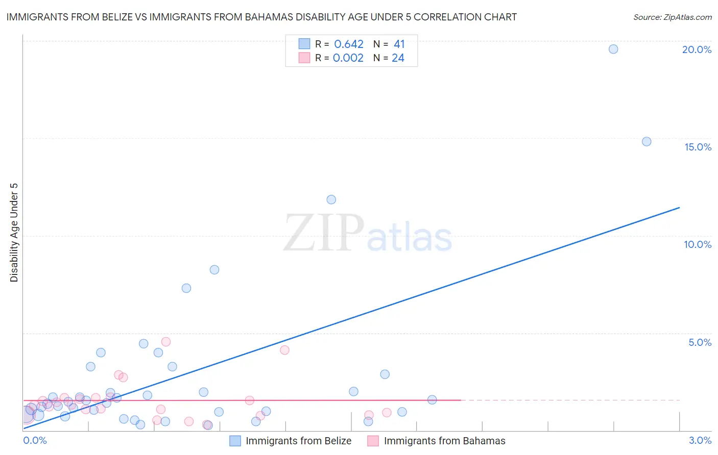 Immigrants from Belize vs Immigrants from Bahamas Disability Age Under 5