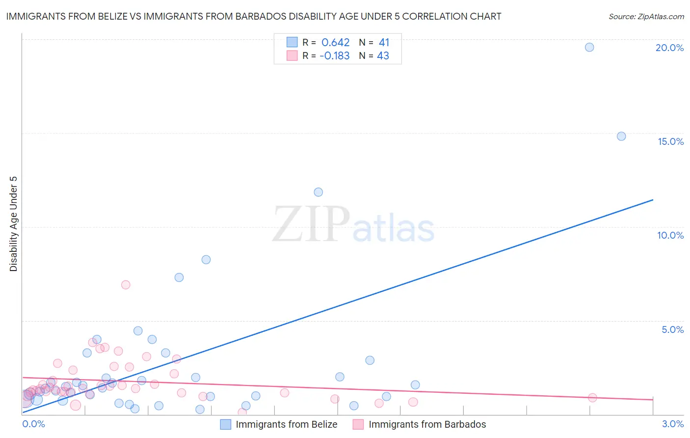 Immigrants from Belize vs Immigrants from Barbados Disability Age Under 5