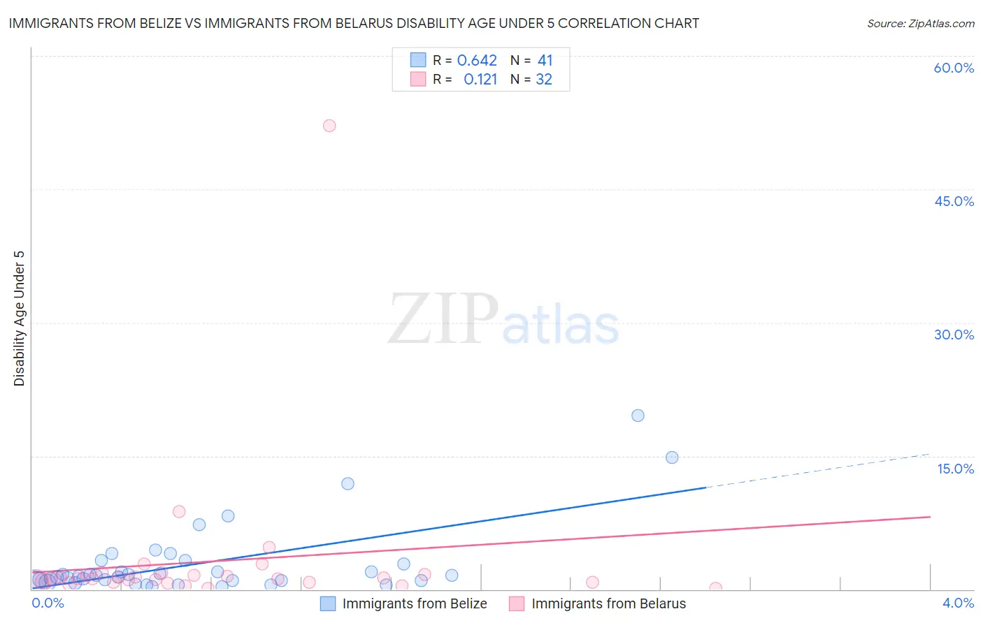 Immigrants from Belize vs Immigrants from Belarus Disability Age Under 5