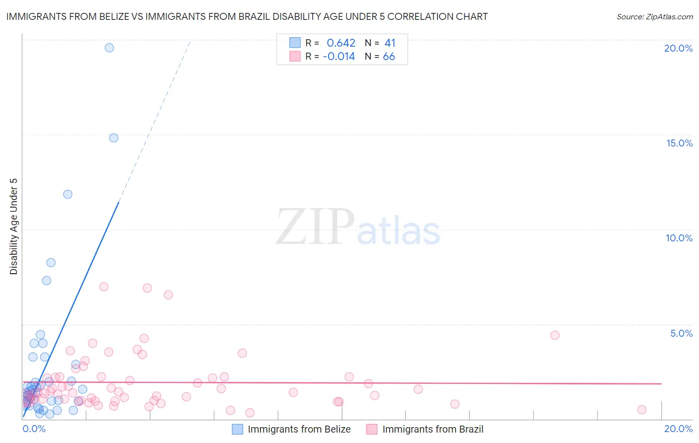Immigrants from Belize vs Immigrants from Brazil Disability Age Under 5