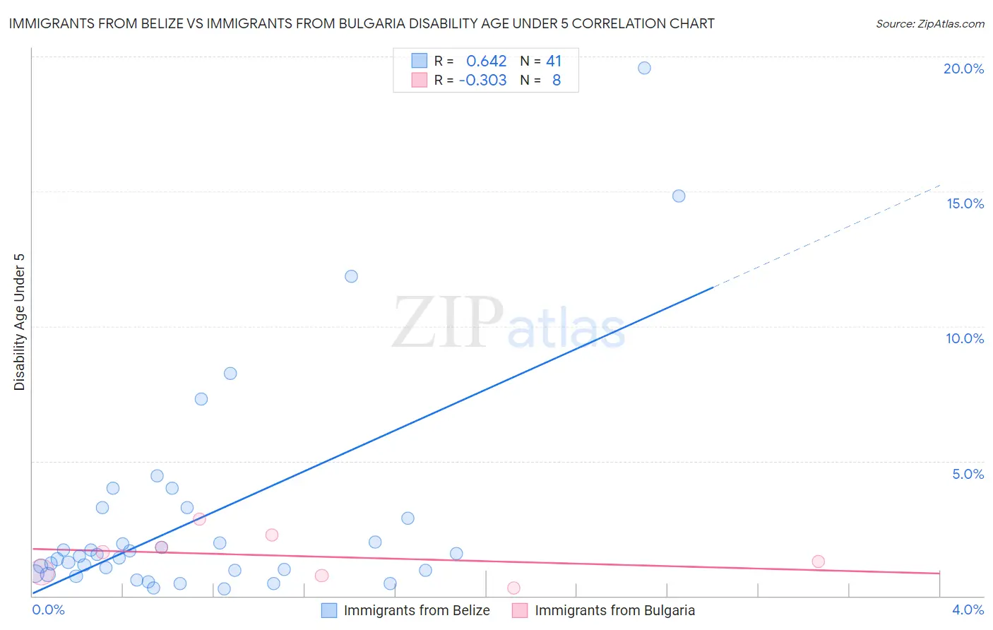 Immigrants from Belize vs Immigrants from Bulgaria Disability Age Under 5