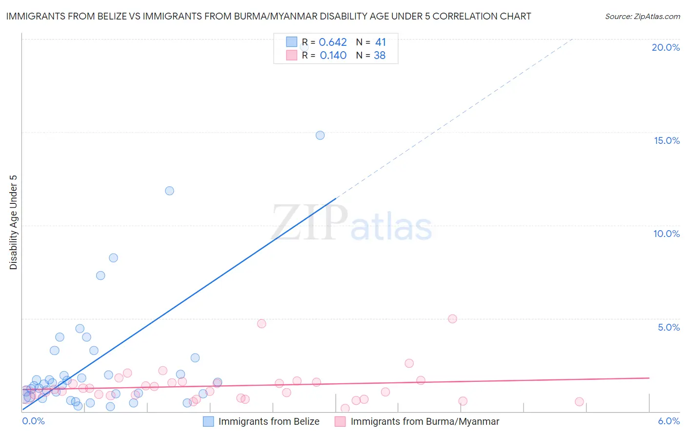 Immigrants from Belize vs Immigrants from Burma/Myanmar Disability Age Under 5