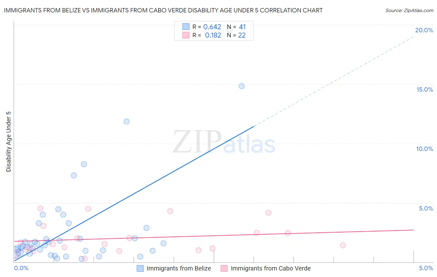 Immigrants from Belize vs Immigrants from Cabo Verde Disability Age Under 5