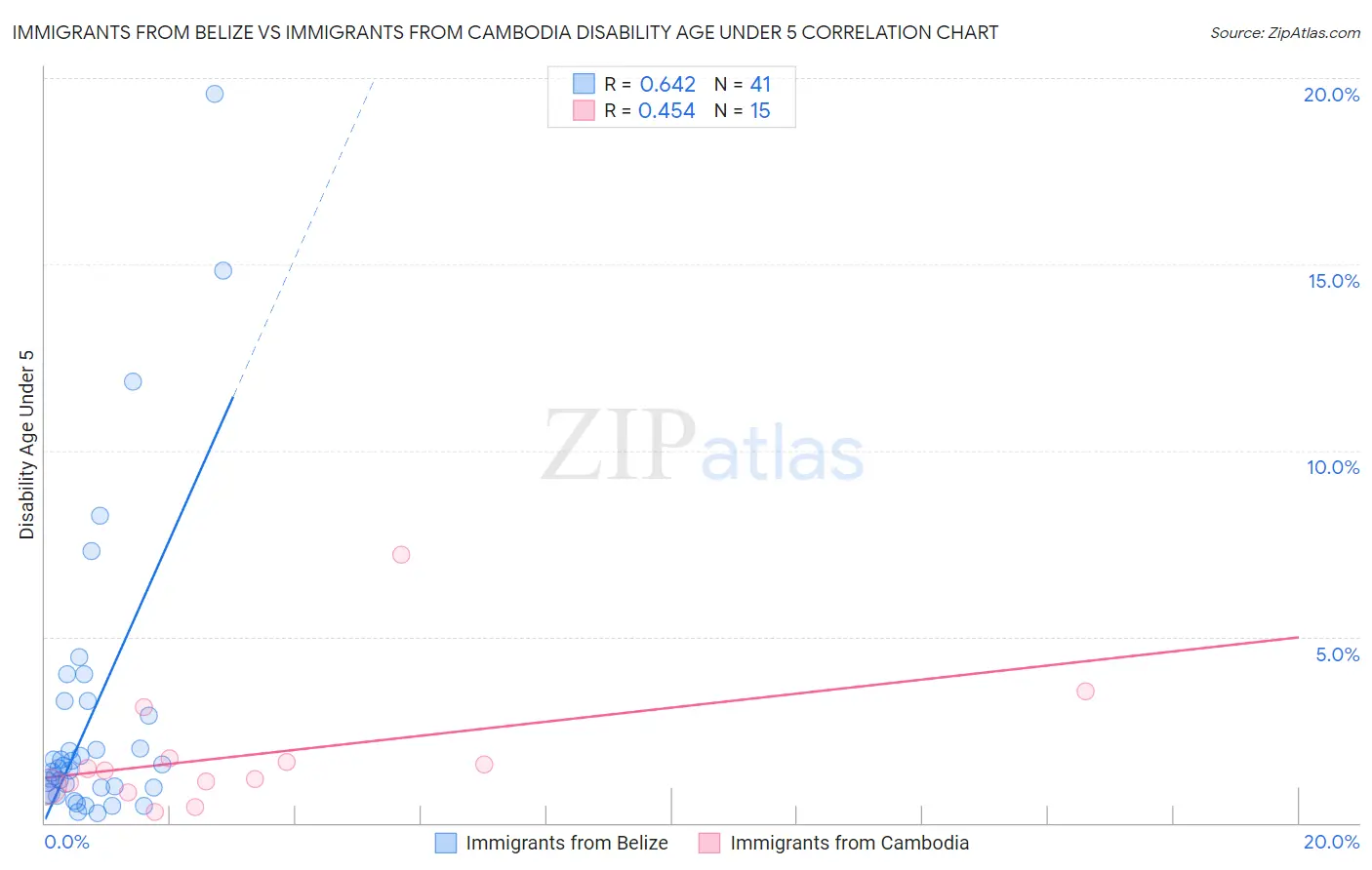 Immigrants from Belize vs Immigrants from Cambodia Disability Age Under 5