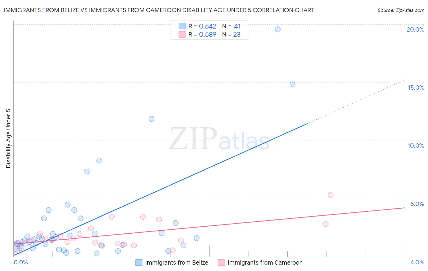 Immigrants from Belize vs Immigrants from Cameroon Disability Age Under 5