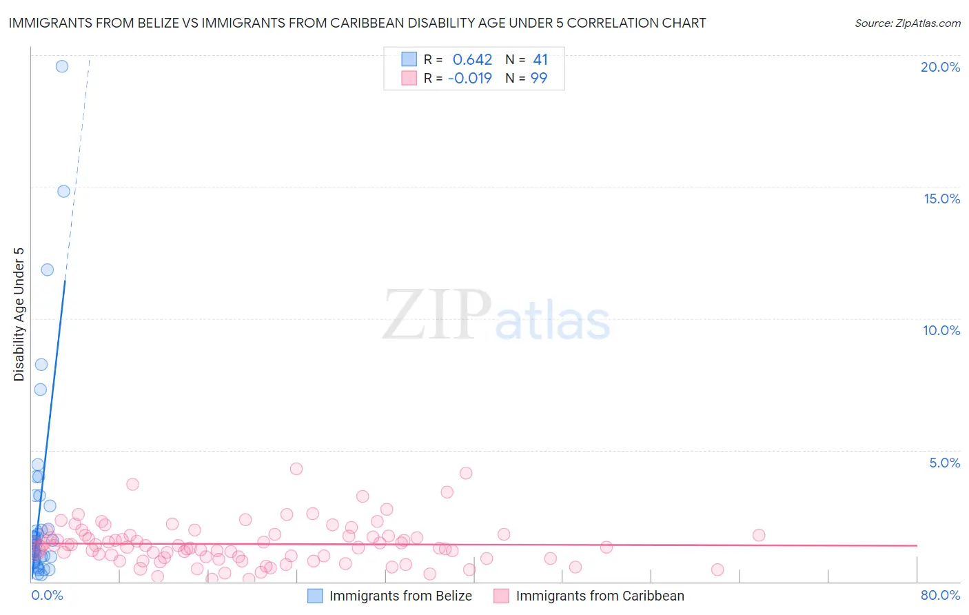 Immigrants from Belize vs Immigrants from Caribbean Disability Age Under 5