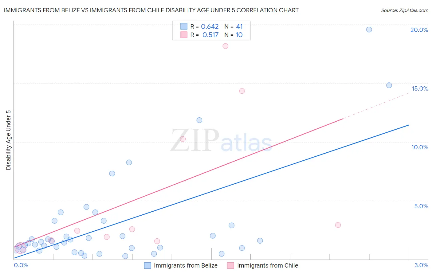 Immigrants from Belize vs Immigrants from Chile Disability Age Under 5