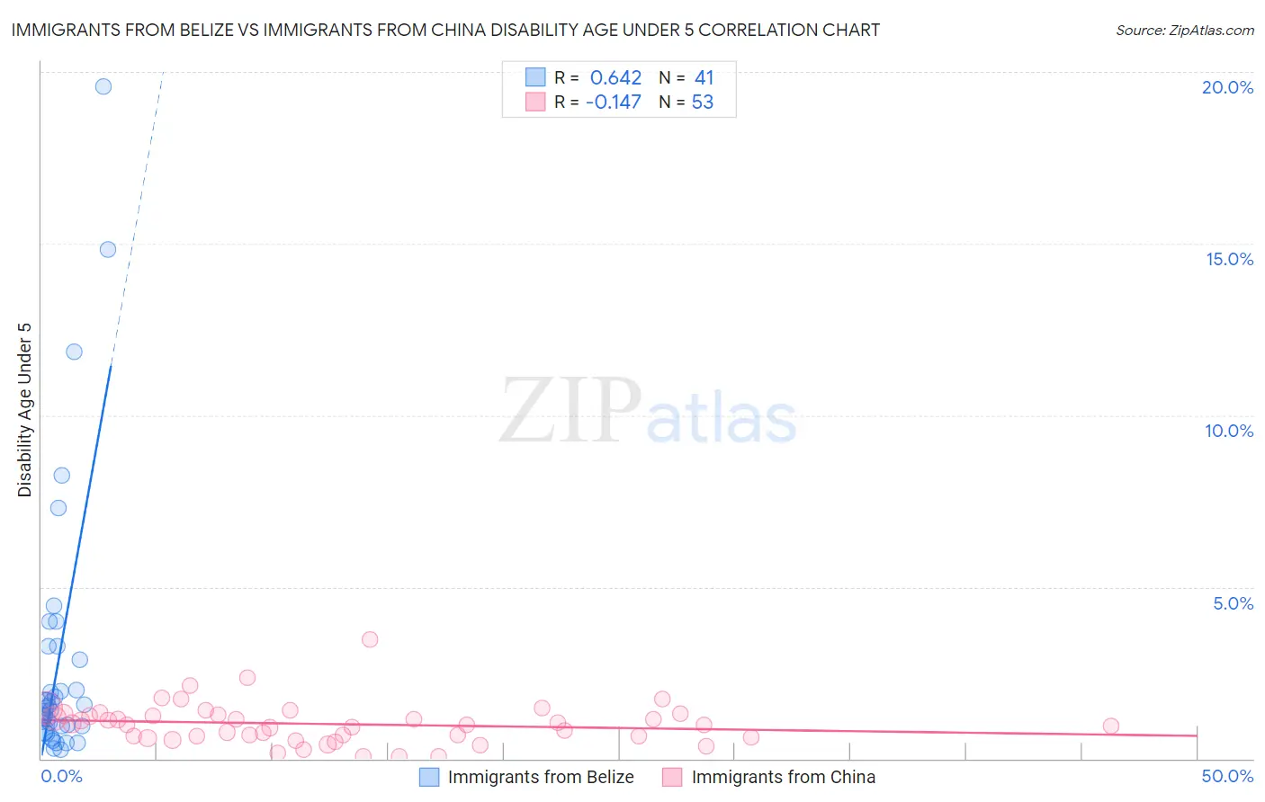 Immigrants from Belize vs Immigrants from China Disability Age Under 5
