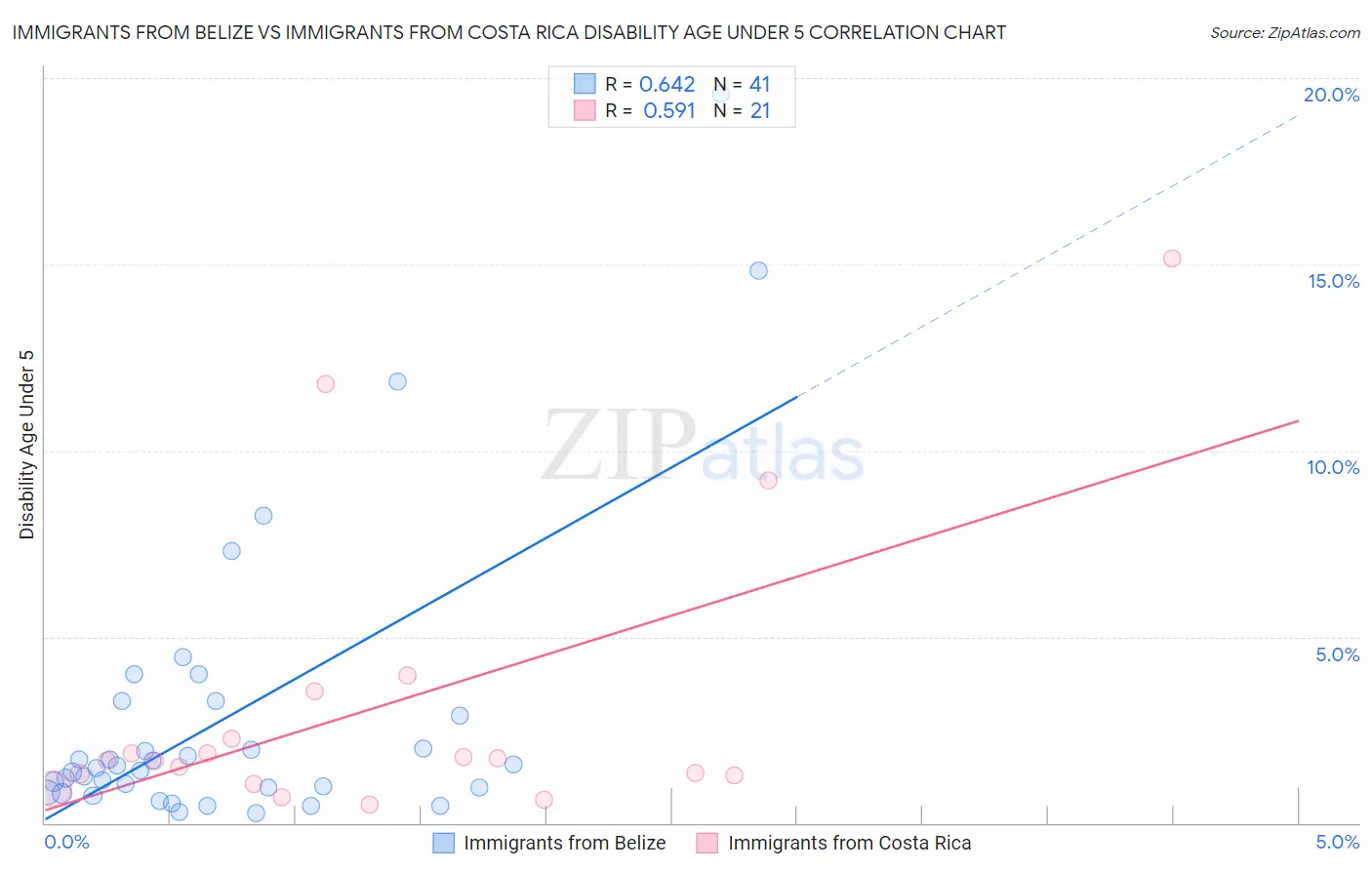 Immigrants from Belize vs Immigrants from Costa Rica Disability Age Under 5