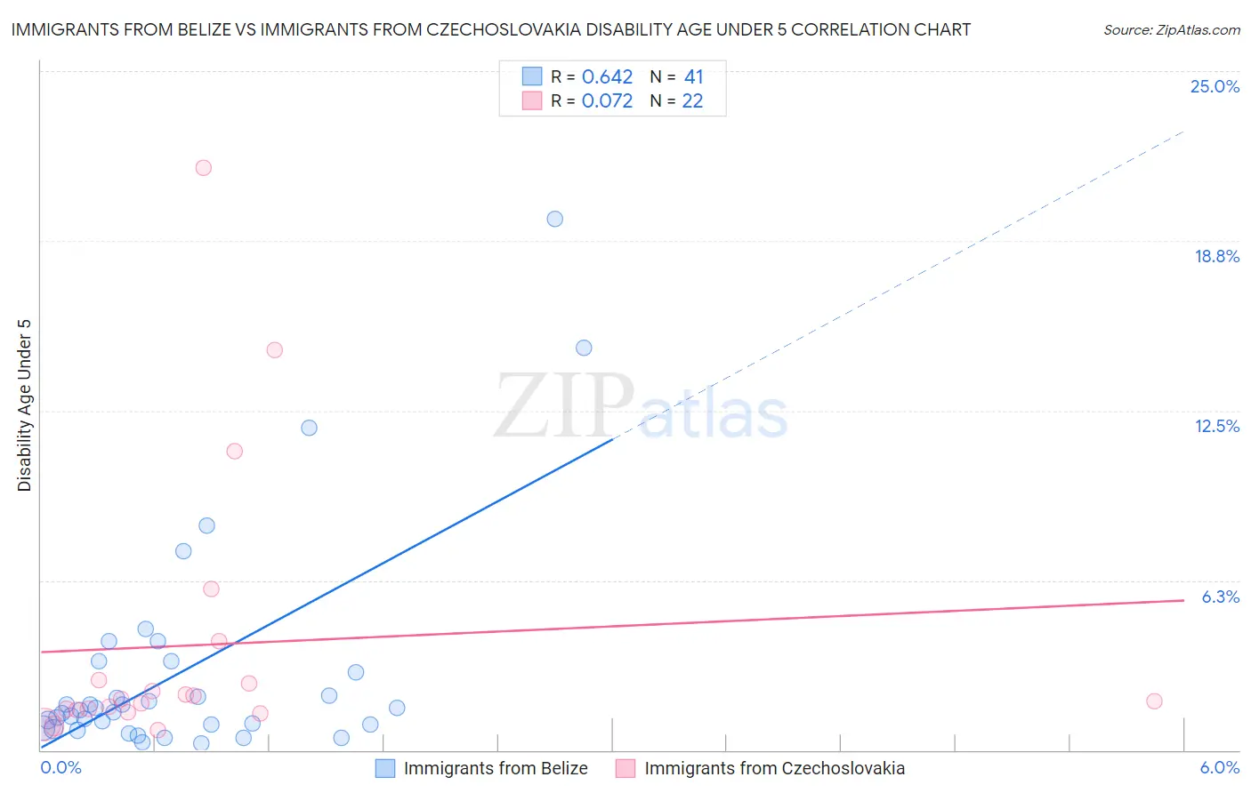 Immigrants from Belize vs Immigrants from Czechoslovakia Disability Age Under 5