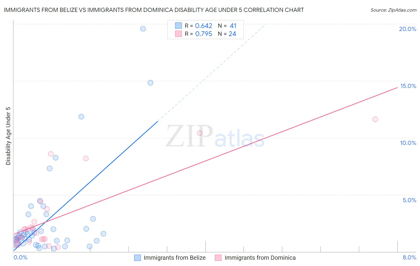 Immigrants from Belize vs Immigrants from Dominica Disability Age Under 5