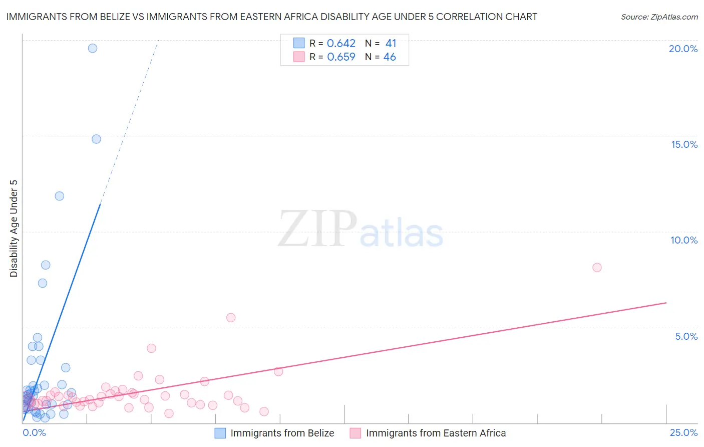 Immigrants from Belize vs Immigrants from Eastern Africa Disability Age Under 5
