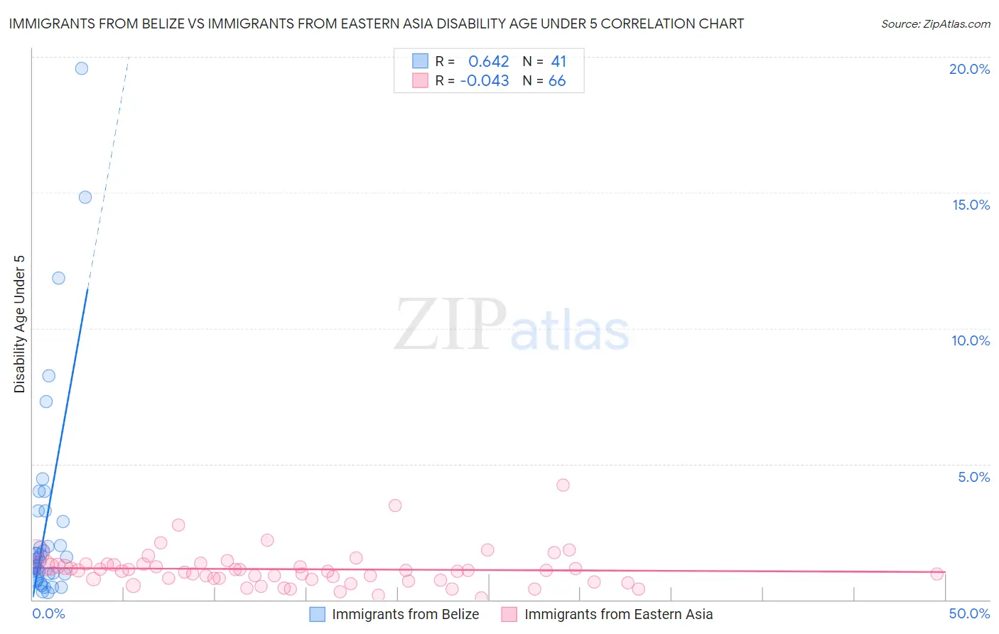Immigrants from Belize vs Immigrants from Eastern Asia Disability Age Under 5