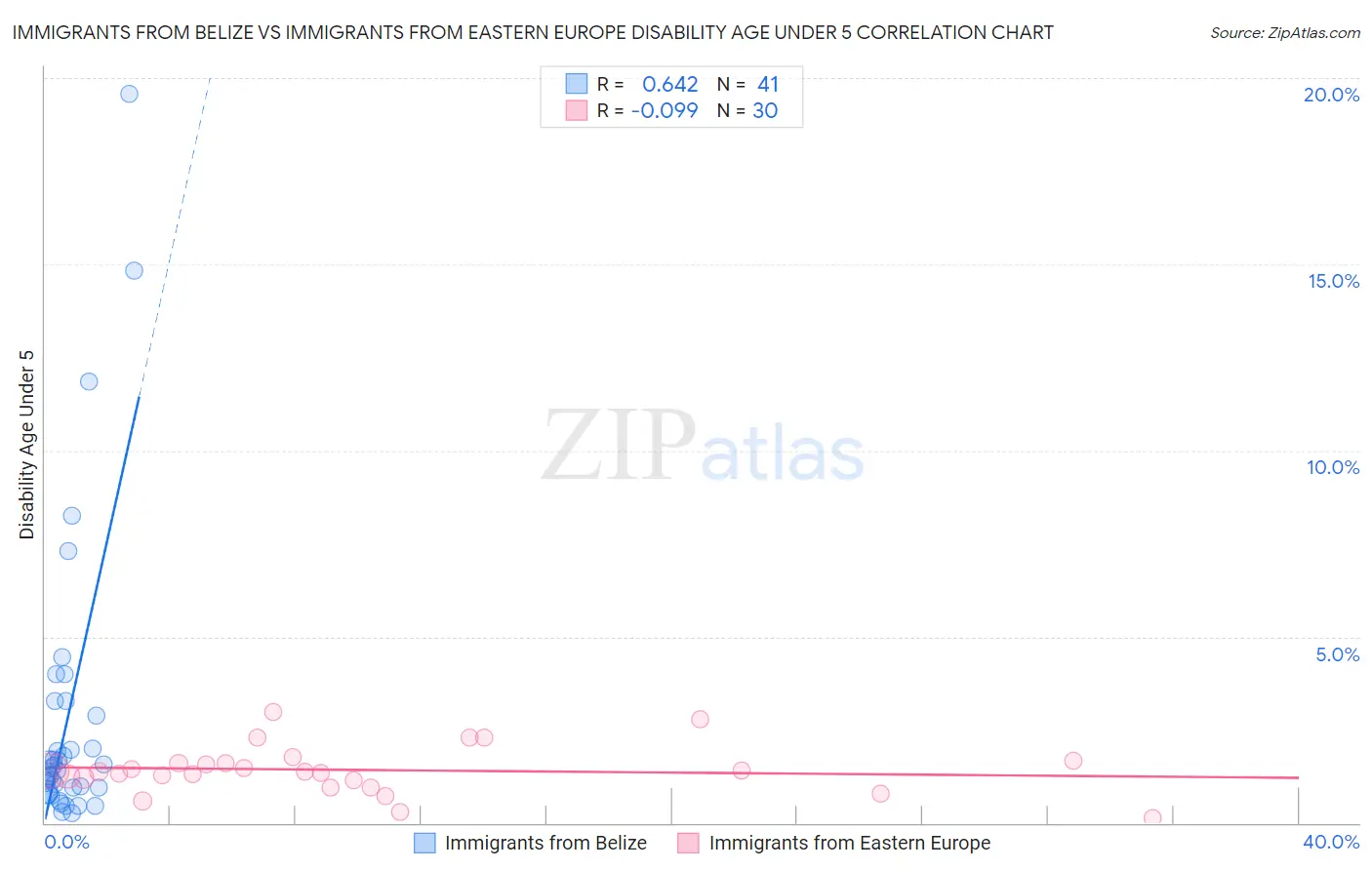 Immigrants from Belize vs Immigrants from Eastern Europe Disability Age Under 5