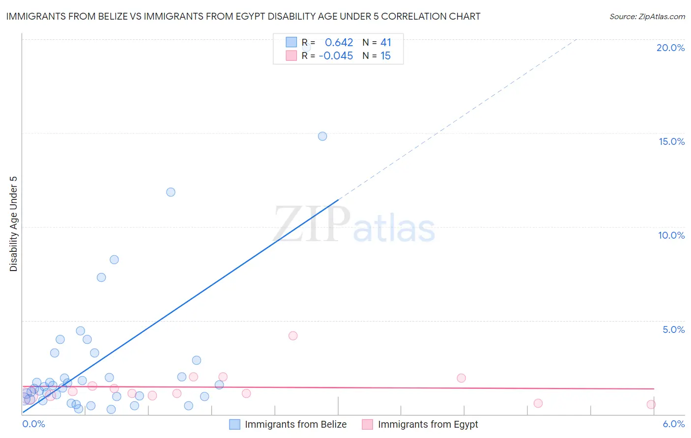 Immigrants from Belize vs Immigrants from Egypt Disability Age Under 5