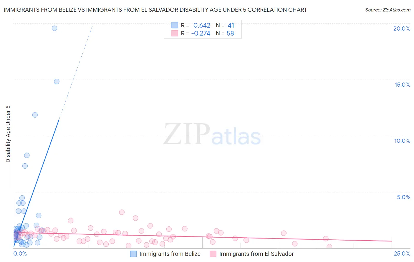 Immigrants from Belize vs Immigrants from El Salvador Disability Age Under 5