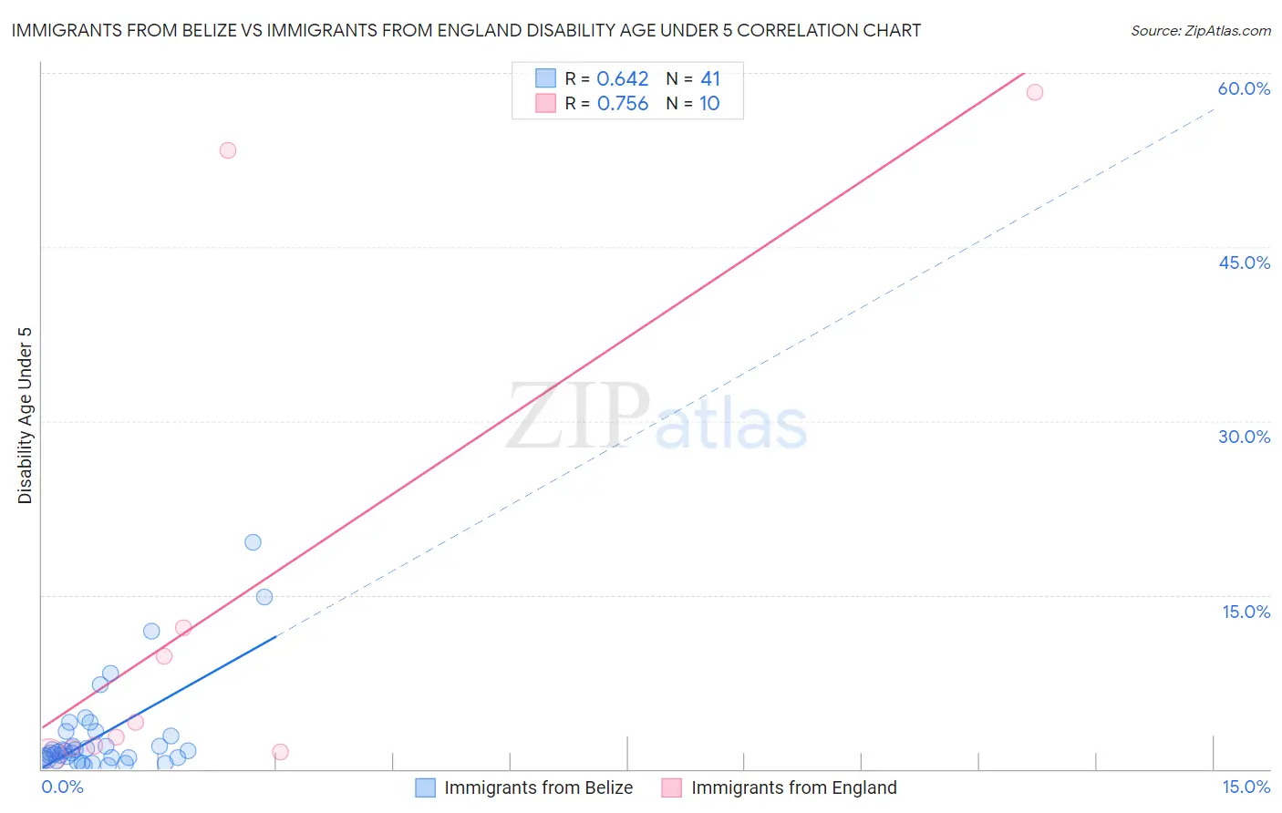 Immigrants from Belize vs Immigrants from England Disability Age Under 5