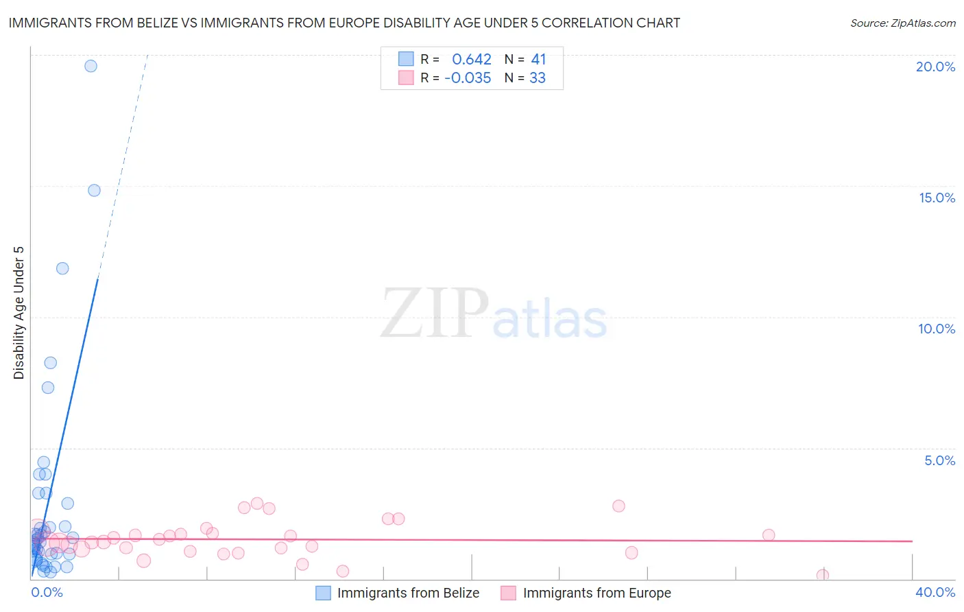Immigrants from Belize vs Immigrants from Europe Disability Age Under 5
